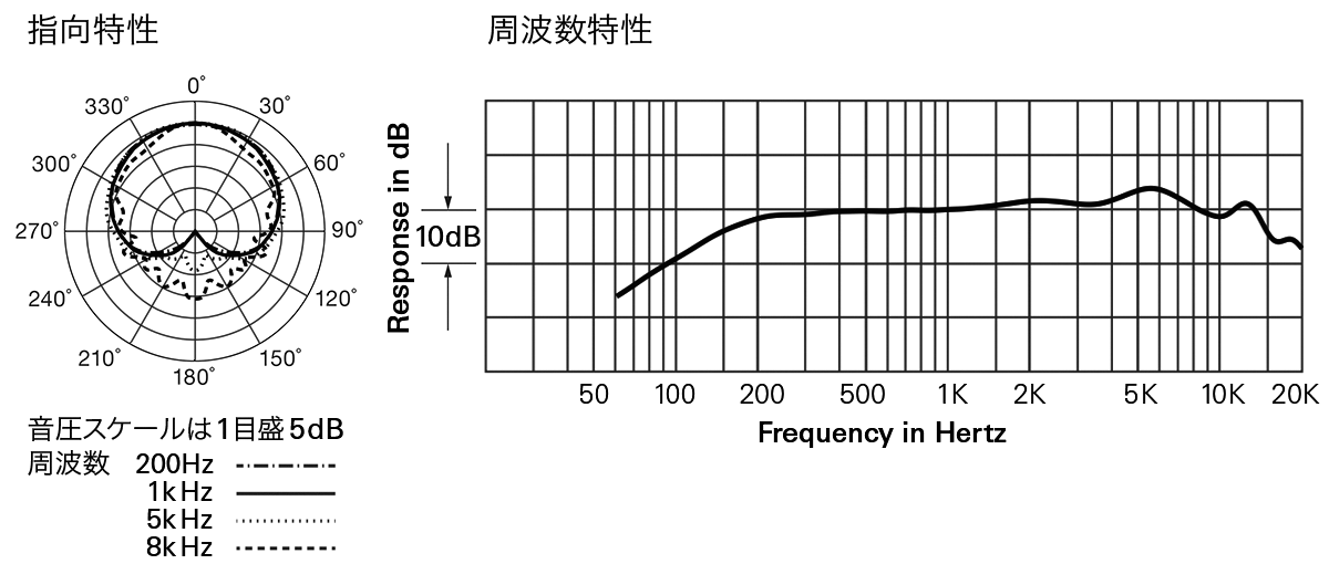 ATW-C4100：指向特性・周波数特性