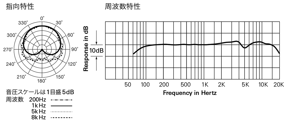 ATW-C5400：指向特性・周波数特性