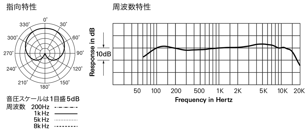 ATW-C980：指向特性・周波数特性