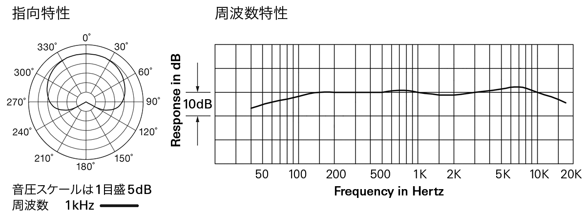 ATW-M15a：指向特性・周波数特性