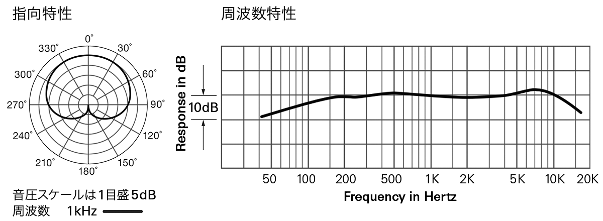 ATW-M73a：指向特性・周波数特性