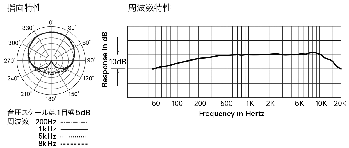 ATW-M73xcH：指向特性・周波数特性