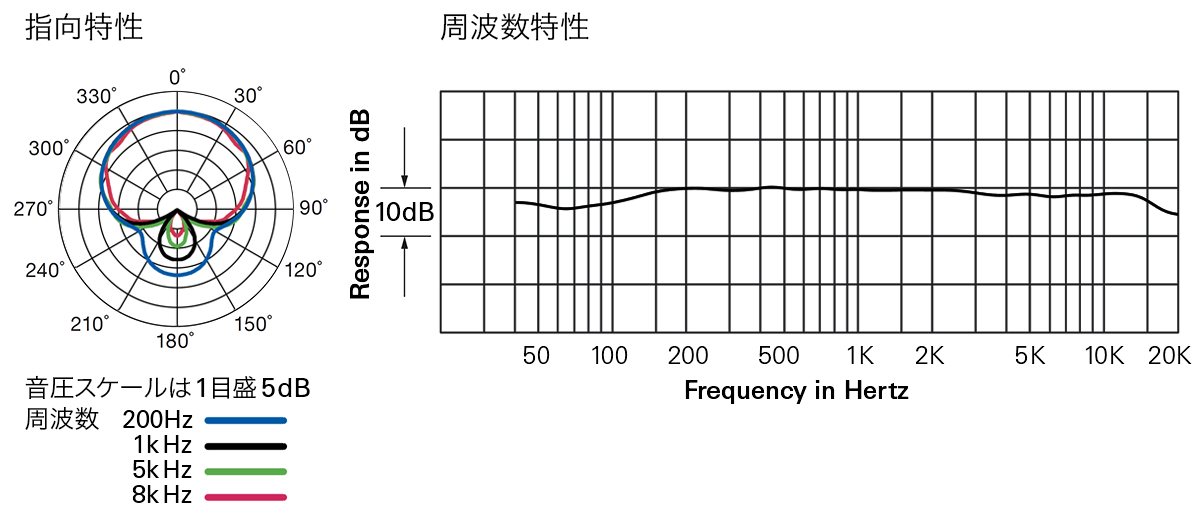 BP3600：指向特性・周波数特性