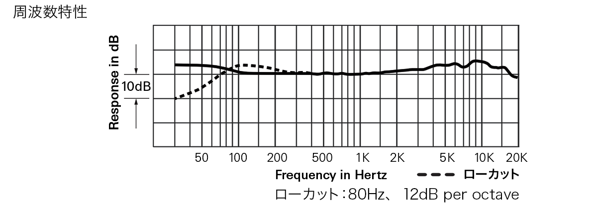 BP4027：周波数特性