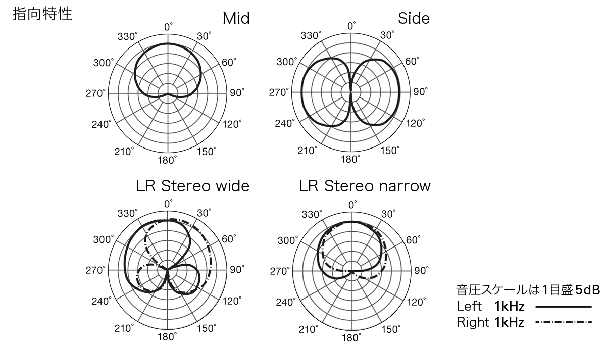 BP4027：指向特性