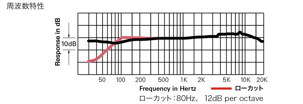 BP4029：周波数特性