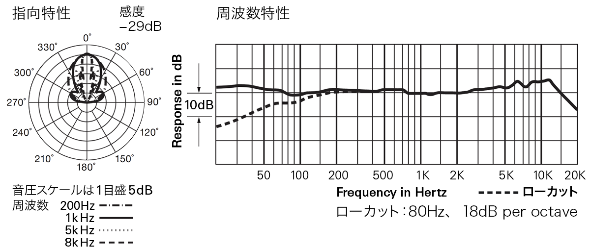 BP4071L：指向特性・周波数特性