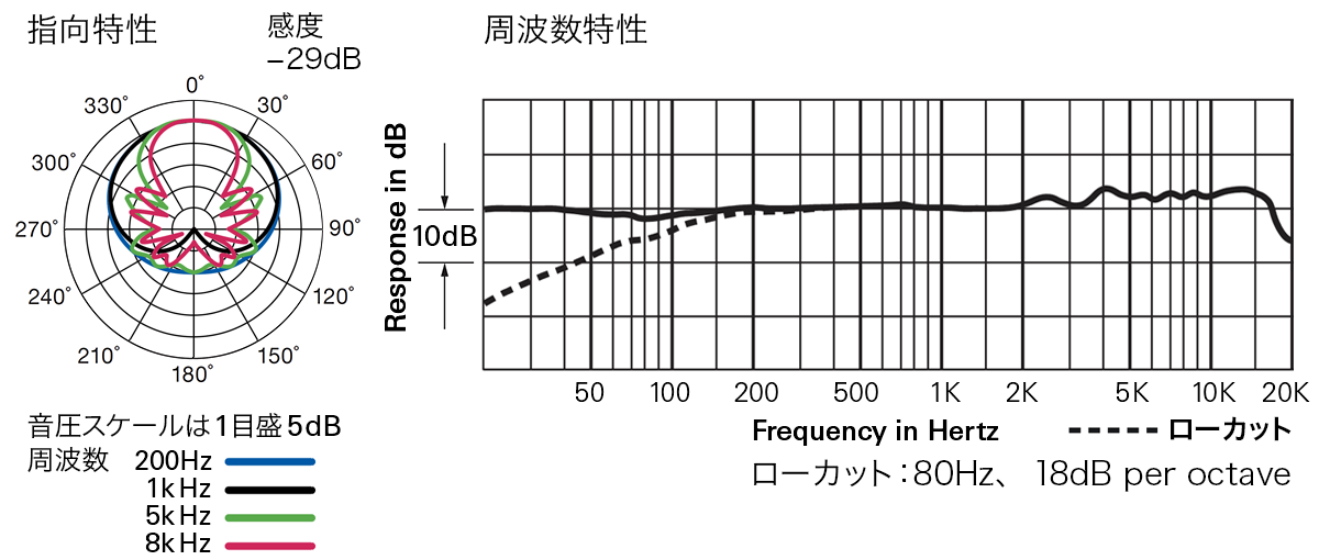 BP4073：指向特性・周波数特性