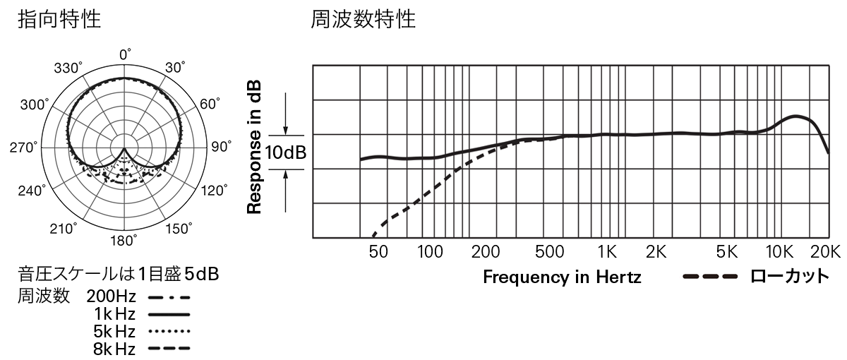 ES925C/DS5：指向特性・周波数特性