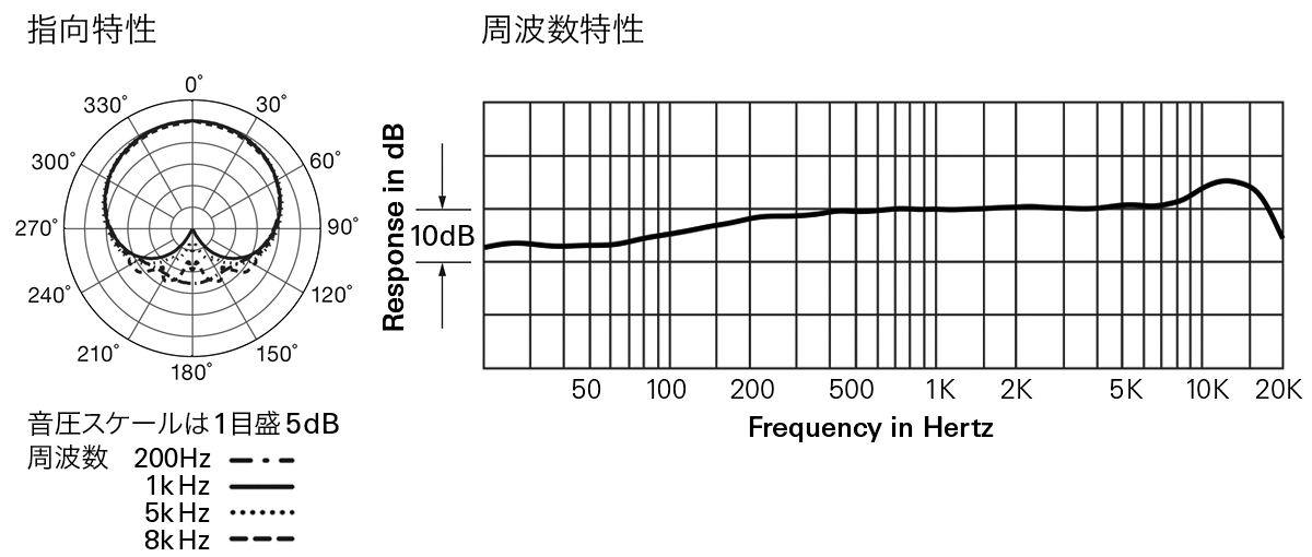 ES925C/MIC：指向特性・周波数特性