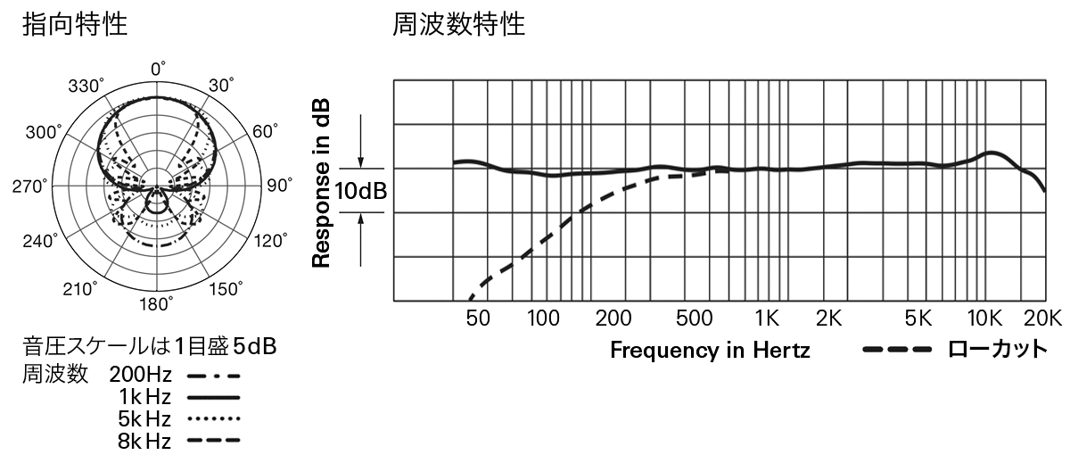 ES925ML/DS5：指向特性・周波数特性