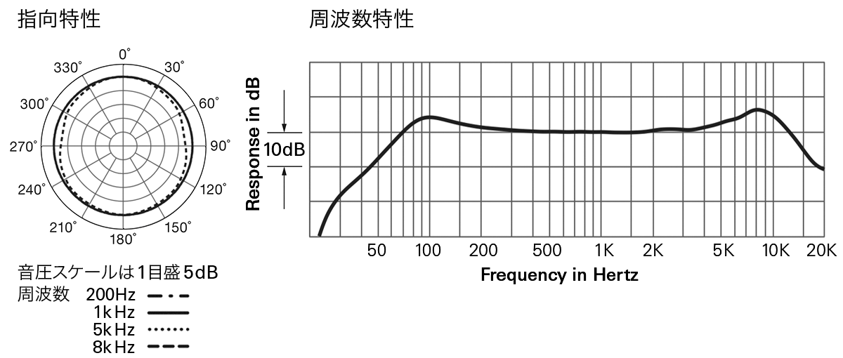 ES945/TB3：指向特性・周波数特性