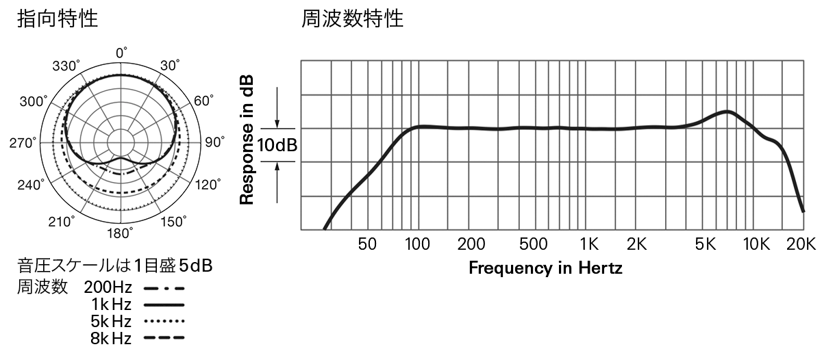 ES975C/TB3：指向特性・周波数特性