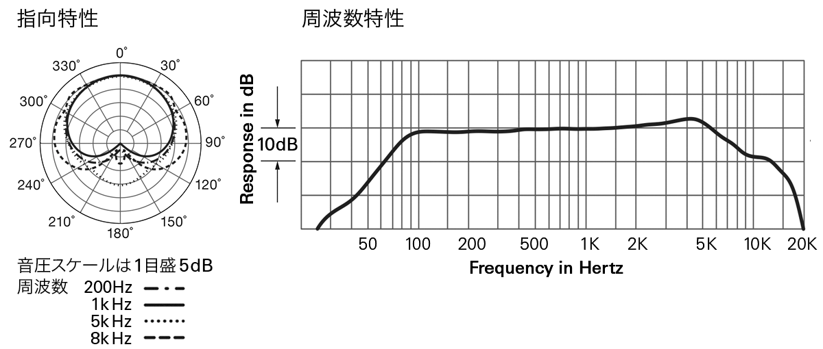 ES975C/XLR：指向特性・周波数特性