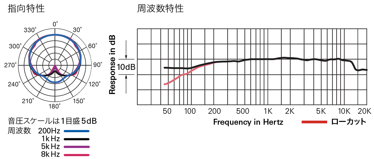 PRO70：指向特性・周波数特性