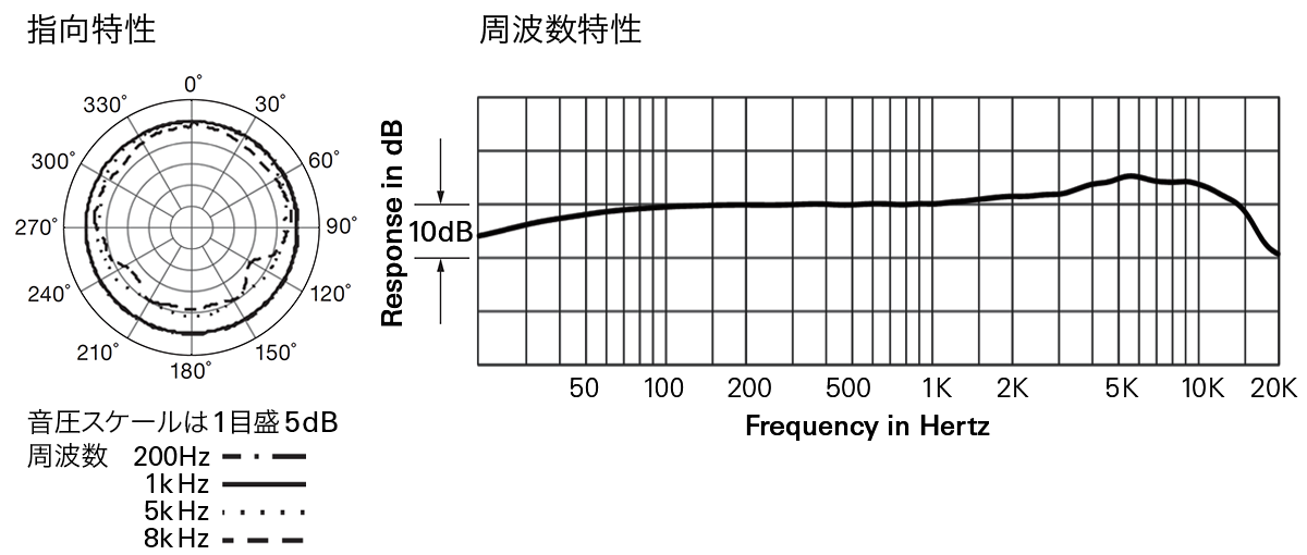 U841R：指向特性・周波数特性