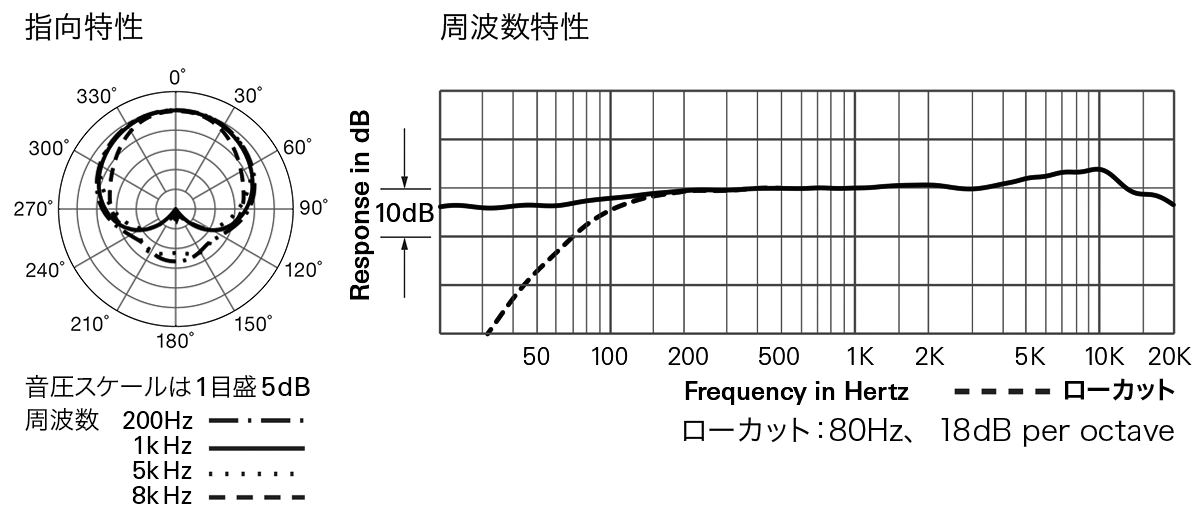 U851Rb：指向特性・周波数特性